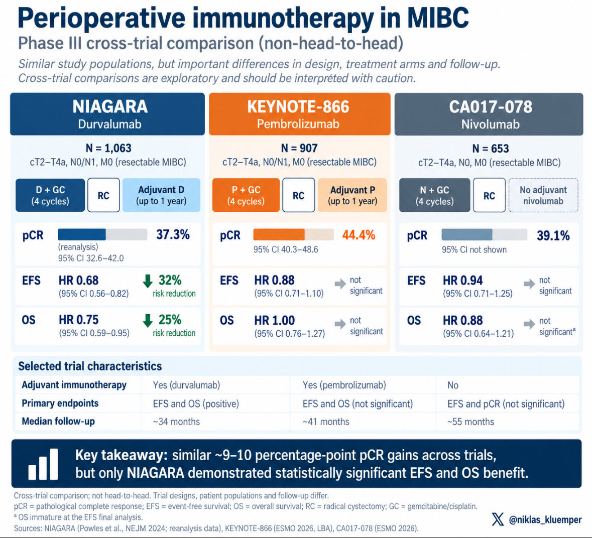 niklas_kluemper's tweet photo. #ESMO2026

🚨 Three phase III trials with perioperative chemoimmunotherapy. Different outcomes in MIBC.

NIAGARA: durvalumab + GC → EFS HR 0.68, OS HR 0.75 ✅

KEYNOTE-866: pembrolizumab + GC → EFS HR 0.88, OS HR 1.00

CA017-078: nivolumab + GC → EFS HR 0.94

Interestingly, all three showed numerically higher pCR rates, but only NIAGARA demonstrated statistically significant survival benefits in the reported analyses.

Why? Differences in trial populations, treatment schedules, statistical design—or tumor biology?

These are cross-trial observations, not head-to-head comparisons. We should resist attributing the differences simply to PD-1 versus PD-L1 inhibition.

The key challenge: identifying which MIBC patients truly benefit from adding immunotherapy to chemotherapy.

We urgently need predictive biomarkers and molecularly informed perioperative treatment selection. 🔬

@OncoAlert Faculty @DrChoueiri , @tompowles1 , @apolo_andrea , @neerajaiims , @montypal , @Silke_Gillessen , @AOmlin , @brian_rini , @PGrivasMDPhD , @TiansterZhang , @amerseburger , @DrDanielHeng , @HHammersMD , @scocmem , @AndreaNecchi , @AmandaNizamMD , @drenriquegrande , @nataliagandur , @AlbigesL , @cdanicas , @declangmurphy , @seanmmcbride , @shilpaonc , @DrRanaMcKay , @scserendipity1 , @DrYukselUrun , @ravikanesvaran , @BraunMDPhD , @EfstathiouEleni , @mzugman , @crisbergerot

@Markuseckstein3