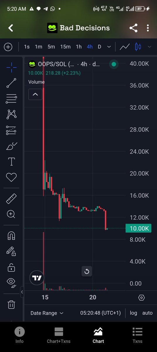Alpha_BillionX's tweet photo. AT THIS POINT DON'T SAY GM 

TELL ME WHAT YOU THINK ABOUT THIS CHART 👇

WHAT CAN WE CALL THIS? 

@ROYALTYECOSYTEM https://t.co/D6brgLs9Hh