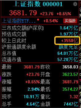 azerbulbulumben's tweet photo. 今天成交量放大3000多亿，这是真金白银进场来托底了！ https://t.co/xFDY4rHhz8