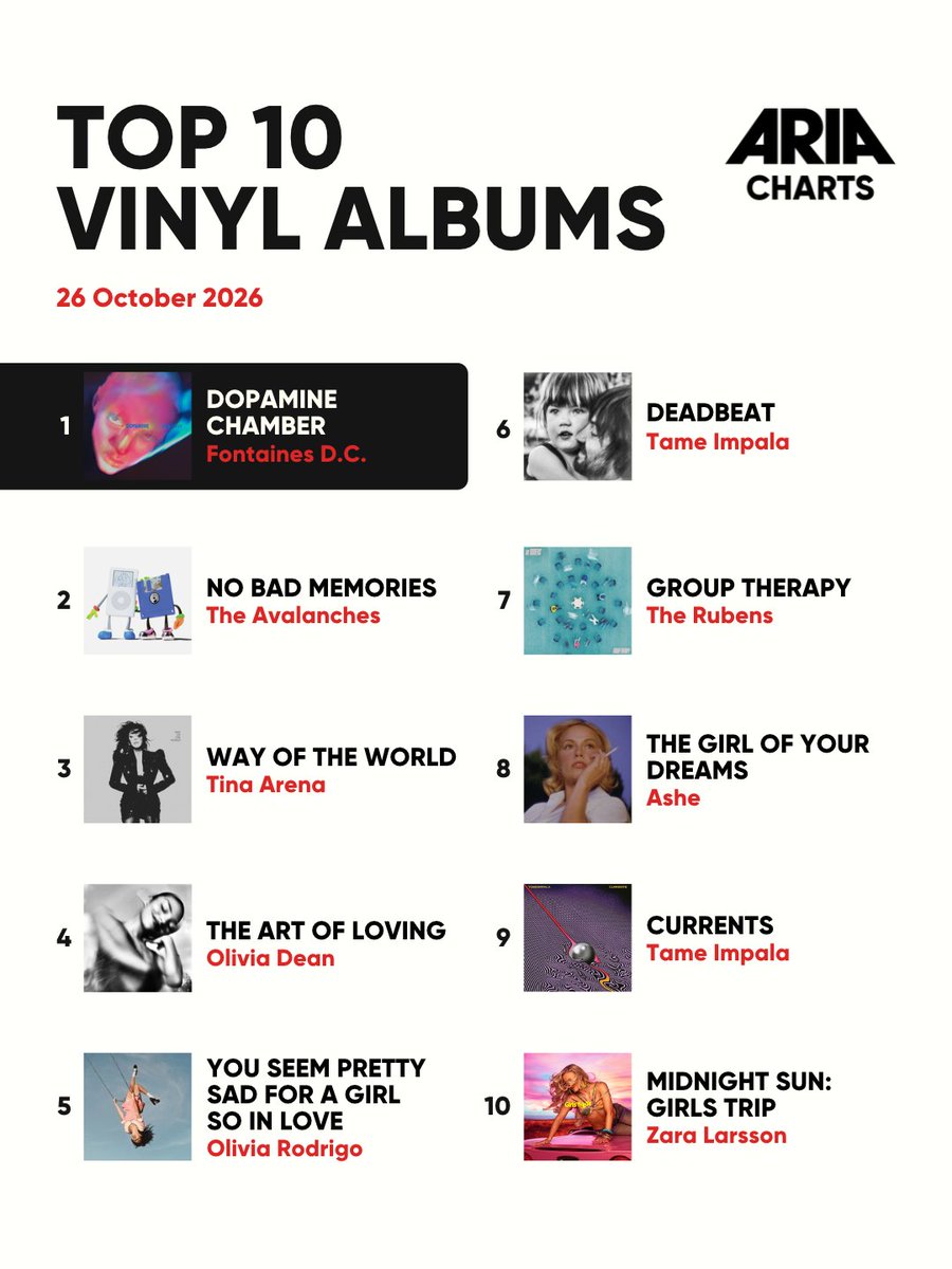 ARIA_Official's tweet photo. The vinyl vibe check is in with another big week of debuts on the ARIA Vinyl Albums Chart 💫
💿 #1 @fontainesdublin - 'Dopamine Chamber' 
💿 #2 @TheAvalanches  - 'No Bad Memories'
💿 #3 @tinaarena - 'Way of the World'
💿 #7 @therubensmusic - 'Group Therapy'
💿 #8 @ashemusic - 'The Girl of Your Dreams'

Congrats to all x What will you be spinning this weekend 🎧

#ARIA #ARIACharts #vinyl