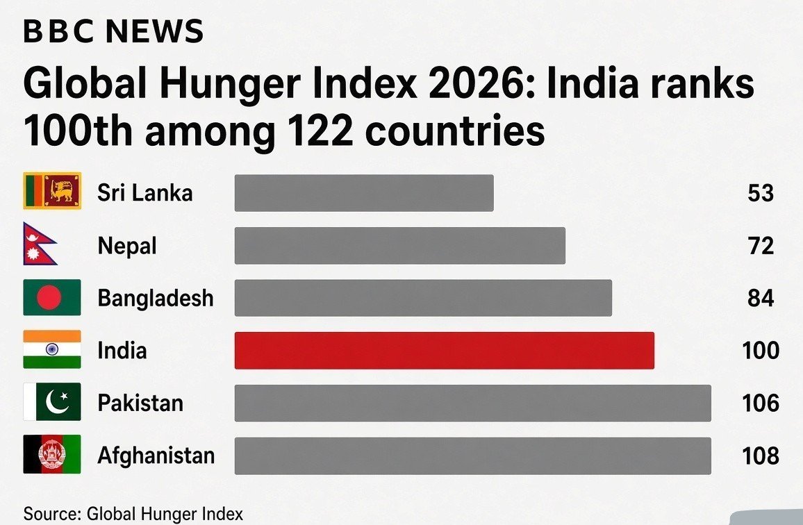 TheRubric_Medic's tweet photo. Hunger index and ground reality 🔥

Burkina Faso  - Rank 93 (India sent 1,000 metric tonnes of rice in September 2026)

Namibia - Rank 97 ( India donated 1,000 MT of rice and 1,000 MT of maize for drought relief in 2024.)

Ukraine - Rank 60, score 11.6 (full-scale war since 2022).

Iraq - Rank 61, score 11.9 (ongoing instability/post-conflict)

Libya Rank 64, score 12.9 (civil conflict and instability).

Myanmar - Rank 72, score 14.5 (active civil war).

Lebanon - Rank 48, score 9.4 (severe economic crisis and recent conflicts).