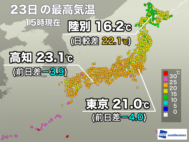 wni_jp's tweet photo. ＜西〜東日本は昨日より気温低下＞
寒気が南下した影響で、今日23日(金)は西日本や東日本でもあまり気温が上がりませんでした。
最高気温が25℃を超えた所はわずかです。朝の冷え込みが強まった北海道は気温変化が非常に大きくなっています。
https://t.co/hF0Uv0qBeN https://t.co/VL9HO2cFah