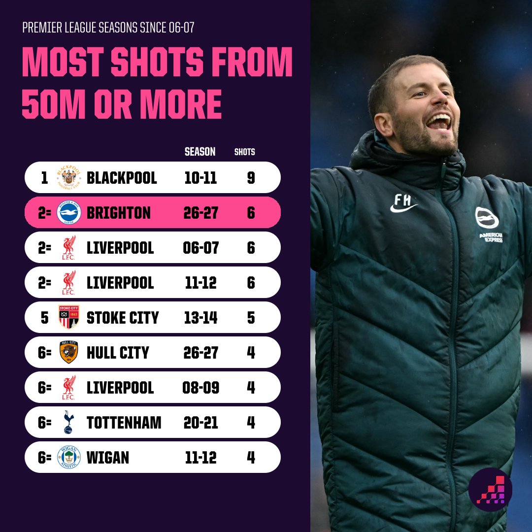 OptaAnalyst's tweet photo. After Diego Gómez's goal last week, Brighton have had six attempts on goal from 50m+ this season.

That's already - just seven games into 2026-27 - the second most by any team on record (since 06-07) in a Premier League season. https://t.co/8O3DSARPNf