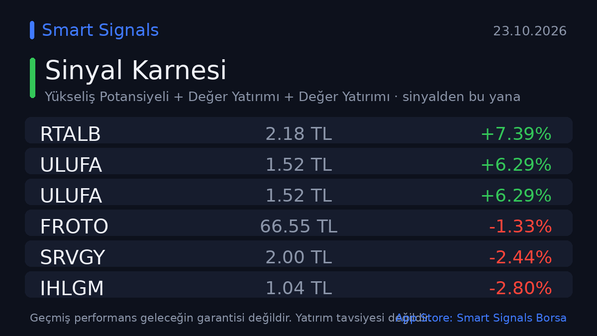 SmartSignalsTR's tweet photo. 🧾 🚀 Yükseliş Potansiyeli sinyalleri ne âlemde? Karneyi açıyoruz 👇
(2026-10-19 tarihli paylaşım, 4 günde)

🔴 PEKGY %-37.9 → momentum korunuyor, trend şimdilik bozulmamış
🔴 KTLEV %-25.3 → momentum korunuyor, trend şimdilik bozulmamış
⚪ +10 hisse hafif ekside — her sinyal tutmaz, biz de saklamayız.

Özet: ortalama %-14.1 · 0/12 yeşil

———

🧾 Karne günü! 💎 Değer Yatırımı taramamız neler yapmış bakalım 👇
(2026-10-19 tarihli paylaşım, 4 günde)

🟢 ULUFA %+6.3 → momentum taze + hacim hâlâ üstünde, ilgi bitmemiş
🔴 KTLEV %-21.4 → momentum korunuyor, trend şimdilik bozulmamış
🔴 A1CAP %-17.5 → RSI 18 — momentum soğumuş, toparlanması zaman ister
⚪ +9 hisse hafif ekside — her sinyal tutmaz, biz de saklamayız.

Özet: ortalama %-7.0 · 1/12 yeşil · günün yıldızı ULUFA (%+6.3)

———

📊 Söz uçar, karne kalır. 💎 Değer Yatırımı taramasının performansı 👇
(2026-10-20 tarihli paylaşım, 3 günde)

🟢 RTALB %+7.4 → momentum korunuyor, trend şimdilik bozulmamış
🟢 ULUFA %+6.3 → momentum taze + hacim hâlâ üstünde, ilgi bitmemiş
🔴 KTLEV %-20.0 → momentum korunuyor, trend şimdilik bozulmamış
🔴 HDFGS %-13.2 → momentum korunuyor, trend şimdilik bozulmamış
⚪ +8 hisse hafif ekside — her sinyal tutmaz, biz de saklamayız.

Özet: ortalama %-5.2 · 2/12 yeşil · günün yıldızı RTALB (%+7.4)

💬 Bu sinyallerden hangisini yakalamıştınız? 👇

Sinyalleri karne gününden önce görmek isteyenlere: Smart Signals, 7 gün ücretsiz.
📲 App Store'da "Smart Signals Borsa" yazmanız yeterli

Geçmiş performans geleceğin garantisi değildir. Yatırım tavsiyesi değildir.

#bist #borsa #RTALB #ULUFA