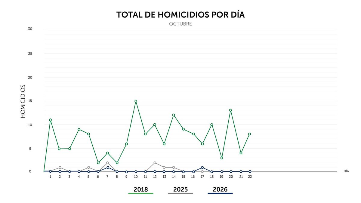 PNCSV's tweet photo. Finalizamos el jueves 22 de octubre, con 0 homicidios en el país. https://t.co/2i6ILuFxZO