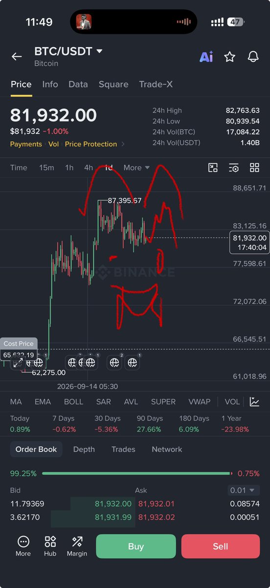 VECTORCP's tweet photo. Nobody will give you the alpha which isn't seen anywhere 

You may laugh at this

But htf batman pattern is forming 

#bitcoin https://t.co/MCJLJKLEa9