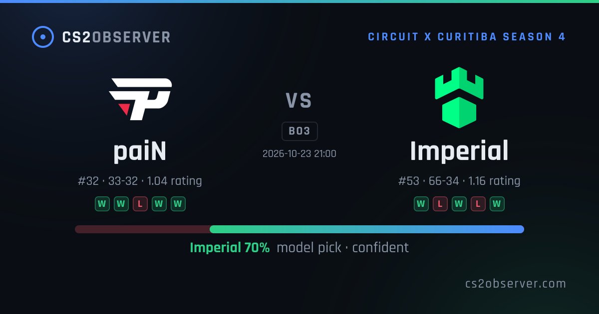 cs2observer's tweet photo. Today's confident picks (3)
• #FORZEReload over #LFO10 · 88% · in 1h
• #NuclearTigeRES over #Illyrians · 78% · in 4h
• #Imperial over #paiN · 70% · in 14h
All-time: 1445/1882 graded · 77%
#CS2 #counterstrike #predictions
https://t.co/vnwZJXIKui https://t.co/oth0495BAs