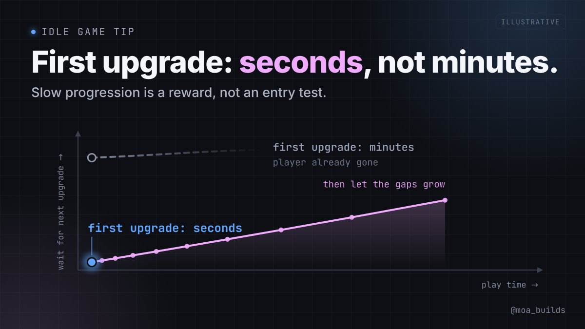 moa_builds's tweet photo. Idle game tip: make the first upgrade affordable in seconds, not minutes.

A new player hasn't decided to care yet. One fast "number go up" moment buys you the next five minutes.

Slow progression is a reward for players who stayed, not a test for ones who just arrived. https://t.co/G4riUhq40V