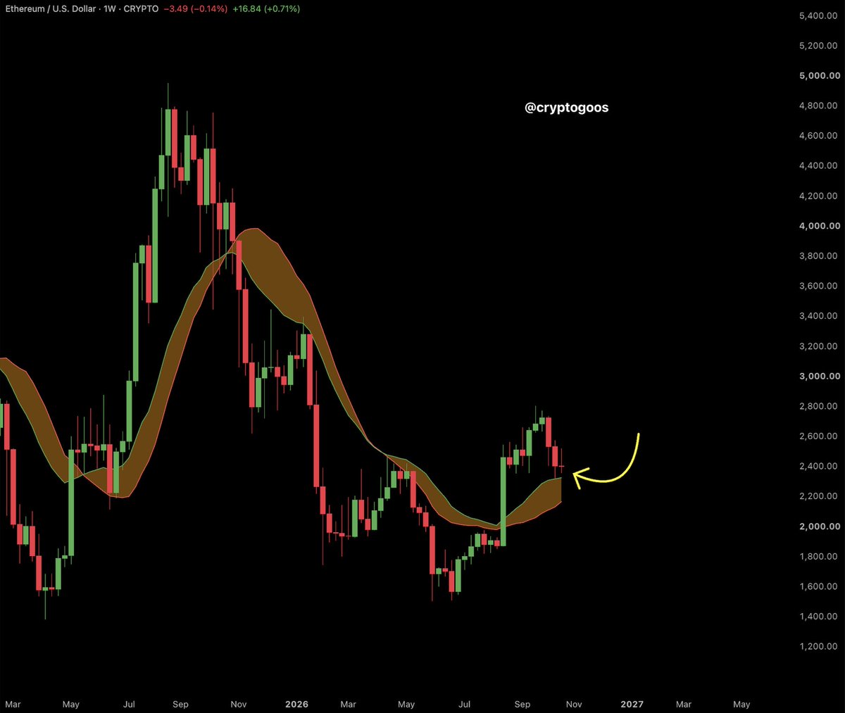 cryptogoos's tweet photo. Ethereum is already at the Bull Market Support Band.

Bitcoin isn't. 

You know what that means? https://t.co/Vfk8ByH71Q