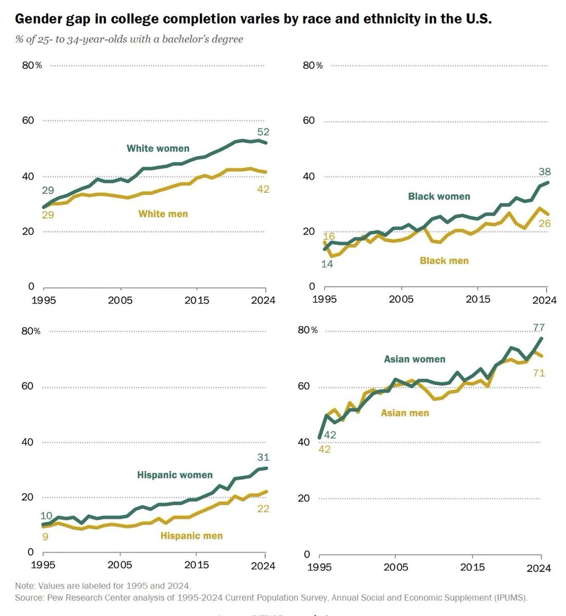 SteveStuWill's tweet photo. In the United States, more women than men graduate from college in every major racial and ethnic group.

https://t.co/k0Rf0rkzhu https://t.co/ova7ZqYQcN