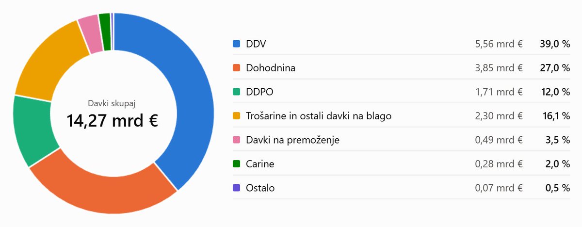 Matej_R81's tweet photo. 78 % vseh davčnih prihodkov v Sloveniji prinesejo samo TRIJE davki. DDV, dohodnina in DDPO. Trije.

Mi pa smo okoli preostalih 22 % zgradili celo davčno civilizacijo. Predpise, obrazce, izjeme, evidence, uradnike, nadzornike in svetovalce. Koliko sploh stane vzdrževanje te džungle? In koliko produktivnega časa požre?

Pred kratkim sem bil na kavi z nekom s FURS-a. Pogovarjala sva se prav o radikalni poenostavitvi davčnega sistema. Bil je njen velik zagovornik, čeprav bi s tem ukinili prav področje, na katerem sam dela.

To je nekaj, kar bi morali znati ceniti. Človek, ki je pripravljen podpreti ukinitev lastnega delovnega področja, ker razume, da država ni sama sebi namen.

Morda bi se morali končno nehati spraševati, kako pobrati še več davkov, in se začeti spraševati, koliko različnih davkov sploh potrebujemo.

Davčni sistem ni umetniško delo. Njegova vrednost ni v številu podrobnosti, ampak v tem, kako malo življenja vzame ljudem.

In od tega spoznanja je samo še korakec do EDS. Enotne davčne stopnje.

Manj izjem. Manj privilegijev. Manj birokracije. Manj države med človekom in sadovi njegovega dela.

Jebenti, poenostavimo že to državo.