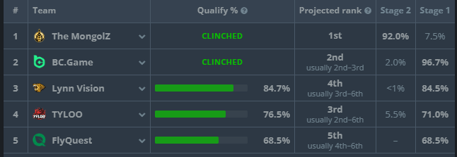 miguelsgamingch's tweet photo. MongolZ is back and most likely or not this will be the 5 asian teams attending the singapore major https://t.co/rB3aHuQrHE