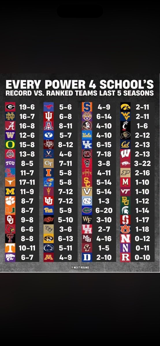 meddevrep74's tweet photo. @KarltheTruth60 @secnumbersguy I love it when facts prove emotion and ignorance wrong….outside of OSU, please look at ND’s record vs the SEC and B10 over the past four years…including ranked teams within the two conferences. https://t.co/f0YOXW6kRR