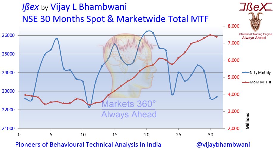 vijaybhambwani's tweet photo. Over a year ago I started warning my @livemint &amp; @moneycontrolcom readers of excess leverage building up. Unfortunately, late comers are focused on MTF alone. What about f&amp;o, loan against securities, off-the-books funding? The total leverage is far bigger! Int rates are rising! https://t.co/OMRgKXuQvM