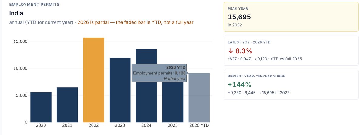 Nick_Delehanty's tweet photo. 6. Work Permits

We can see that the Govt is on track to issue more work permits to Indians in 2026 than 2025. https://t.co/iiMjeyuUS9