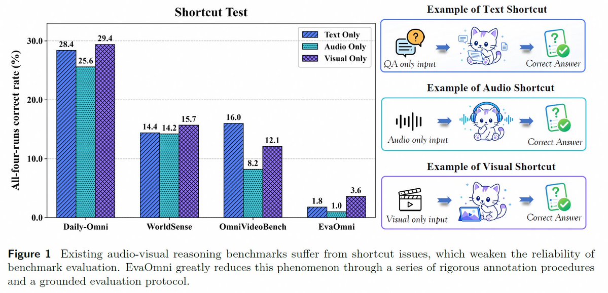 ModelScope2022's tweet photo. Does your Omni LLM actually listen and watch, or is it just guessing? 🤔 We are excited to open-source EvaOmni with SJTU, Fudan & Tencent Youtu!  

📄 Paper: https://t.co/TIZ1C2oemG 
💾 Dataset: https://t.co/4dIeYOXZF2
💻 GitHub: https://t.co/cql5bPLi1f

Moving beyond simple Q&A, EvaOmni tests 1,027 questions across 392 videos to see if models can pinpoint the exact audio and visual evidence for their answers.  

📊 The verdict on 24 Omni LLMs: Top model Gemini3.7-Flash hits 79.4% answer accuracy but only 35.1% on precise dual-modal grounding. Models can guess the answer, but they struggle to show their work. 

😲  Dive into the benchmark👇