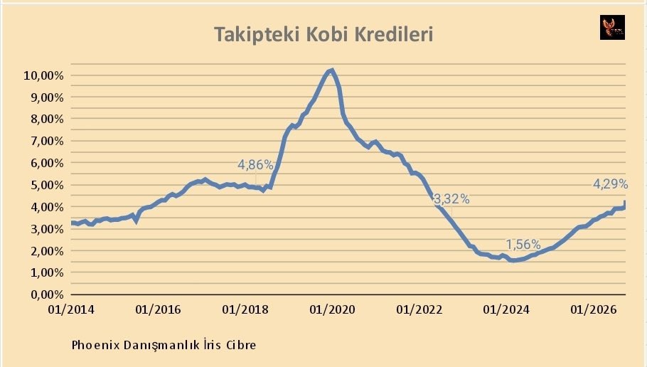 NameOfdown's tweet photo. 3 Gün Önce Söyledik Hala Söylüyoruz 

BATIK KREDİLER ÇOĞALACAK BU DA PİYASADA LİKİTİDEYİ AZALTIP TİCARETİ DURGUNLUĞA SOKACAK  ⚠️⚠️

Görseller : @iriscibrelos https://t.co/axWoMIQbT9