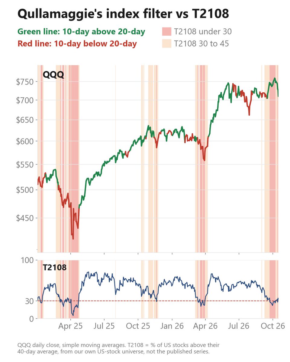 Muninn's tweet photo. @RealSimpleAriel Good observation.

But money is flowing into select sectors/stocks.. and the rotation is quite messy as there's a lot of players and not happening very fast https://t.co/bDqZ5xgYUa