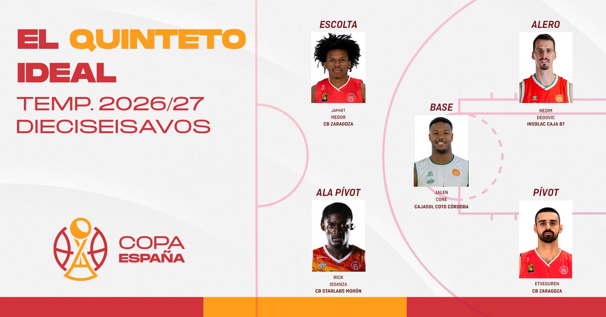 CompeticionFEB's tweet photo. 🏆 MVP #CopaEspañaFEB: ¡Estos han sido los mejores jugadores de 1/16 de Final!

1⃣ @J15Cone - @CordobaCB
2⃣ Japhet Medor - @cbzaragoza
3⃣ @nedimdjeda16 - @caja87basket
4⃣ Rick Issanza - @cbmoron 
5⃣ @aitoretxeee - @cbzaragoza

🖐 Quinteto ideal ⬇
https://t.co/rTj5X8ZrE3 https://t.co/GW2ZFfRcL7