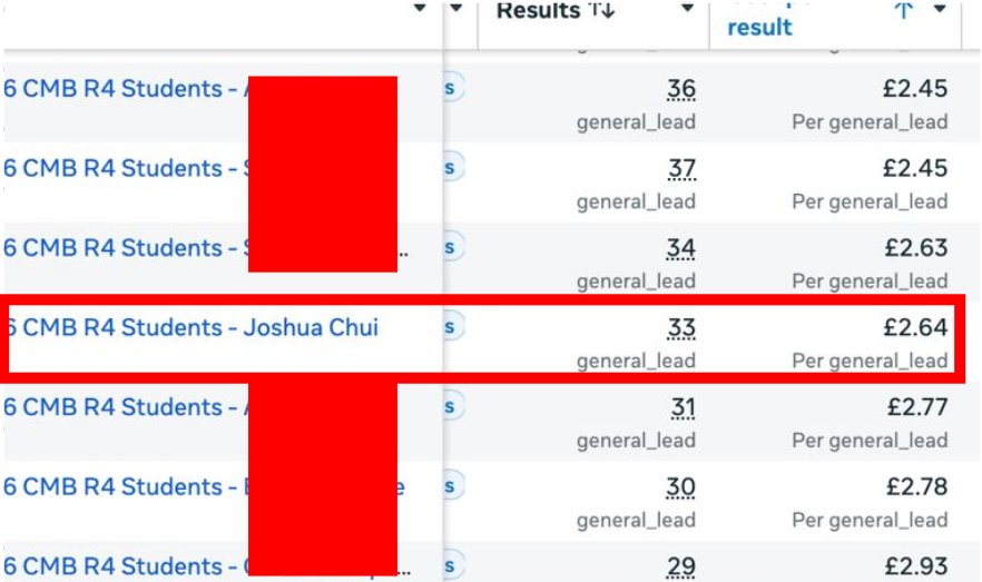 creativebyjosh's tweet photo. My 3 ads for Simon Squibb have brought in 33 leads averaging £2.64 each.

Simon’s team only starts losing money at £5 a lead. Mine cost about half that.

On Tuesday I posted that Simon was running my ads with his own money. This is what that money has got back so far. https://t.co/fs8hZhZSUa