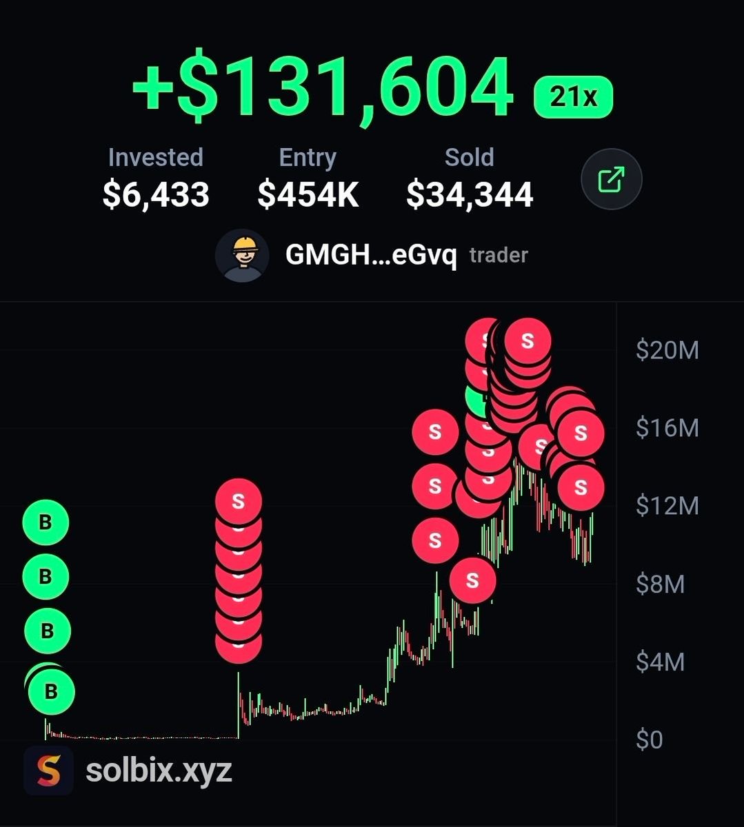 JustinePORCHER's tweet photo. someone turned $6,433 into over $131,000 in profit after sniping $dacity at only $454k mc https://t.co/hb087wmDc0