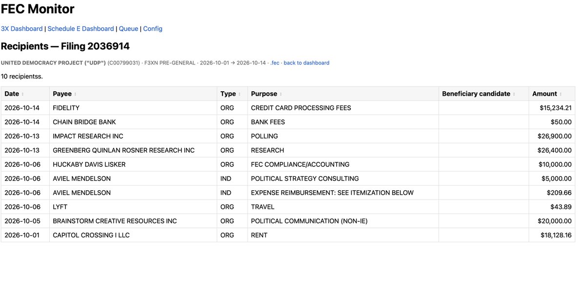 Sludge's tweet photo. NEW: AIPAC’s super PAC, United Democracy Project, paid Democratic firms Impact Research and GQR $53,300 on Oct. 13 for polling and research, according to a pre-general FEC filing released today, as UDP spends to defeat Democratic Senate nominee Abdul El-Sayed in Michigan. https://t.co/3xRHm7Mv28