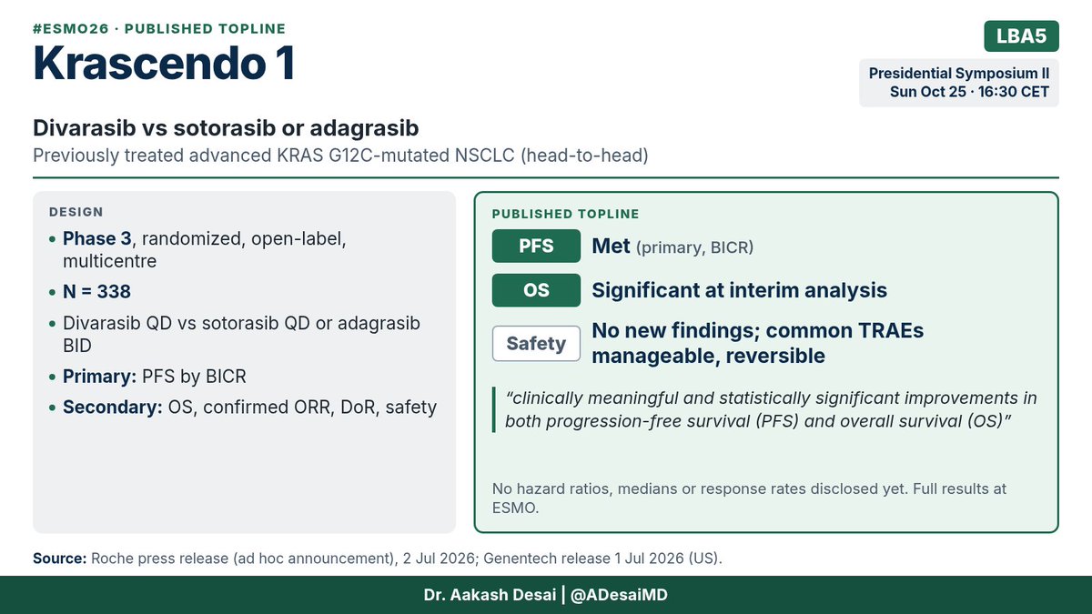 Aakash Desai ESMO 2026 slide: KRASCENDO-1
