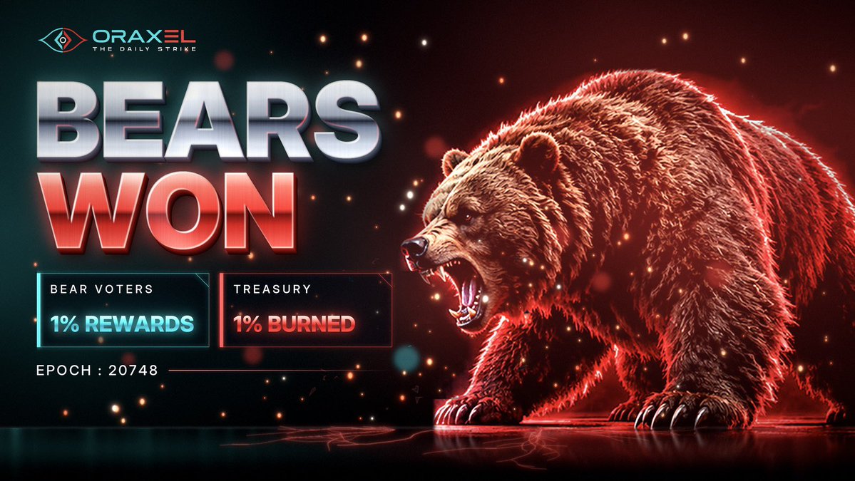 Oraxelxyz's tweet photo. After 4 straight Bull wins, the Bears finally knocked the Strike. 🐻💥

Epoch 20748: Streak broken. 

🔥 1,961,304 $ORAX burned forever. 
📉 Supply reduced, Scarcity increased.  
🎁 Bear voters can claim their 1% rewards now.

The next Strike is live. Who takes the control?

🐂 Bulls vs Bears 🐻

$ORAX $BNB #BSC