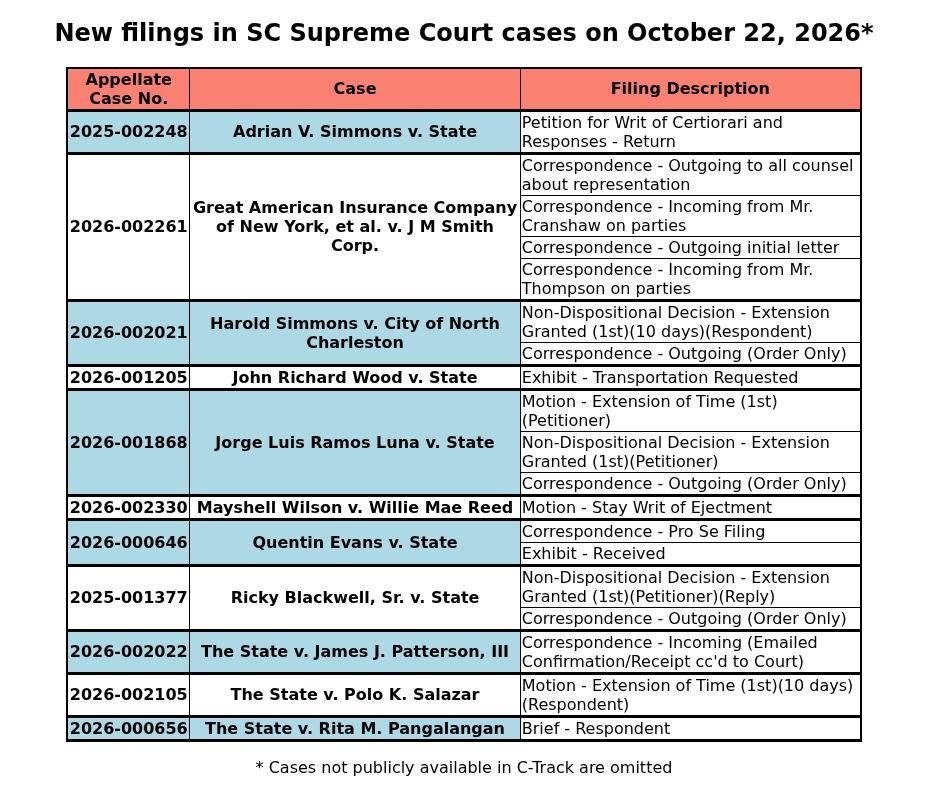 SCDocketUpdates's tweet photo. New filings in SC Supreme Court cases on October 22, 2026 https://t.co/cM1op8L1gM https://t.co/RAm1148KyA