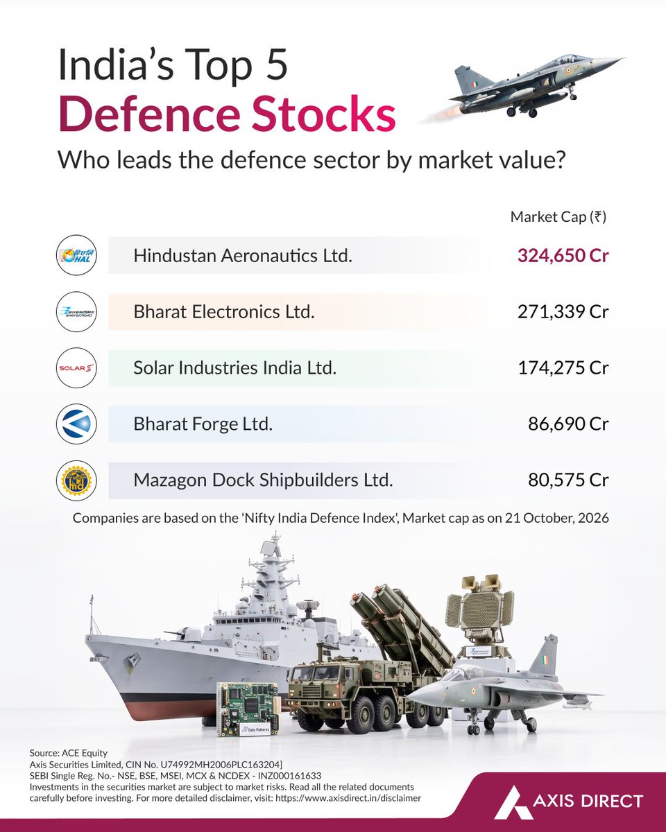 AxisDirect_In's tweet photo. Fueled by strong government support and increased private sector participation, India's defence sector is experiencing unprecedented growth.

Here’s a look at the top 5 defence companies by market cap. 

#AxisDirect #InvestedInYou #DefenceStocks #IndianStockMarket #MarketCap https://t.co/omaXFOX3Fj