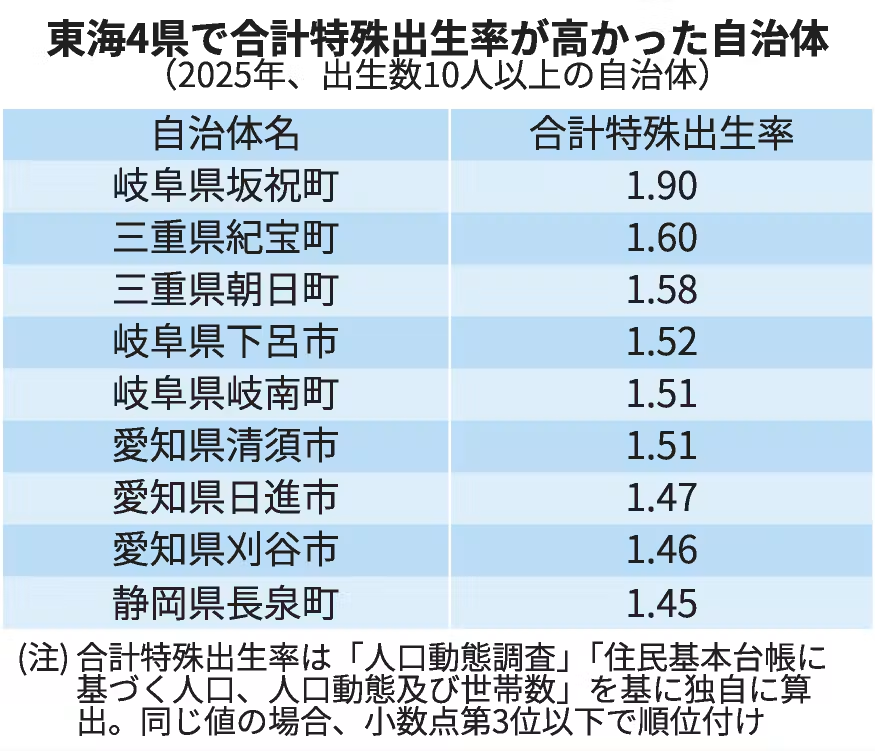 nikkeinagoya's tweet photo. 子育て支援充実の自治体､出生率高く　三重県紀宝町は定住･移住促進

https://t.co/qPdYaPk5G4
全国の出生率が1.14と過去最低に落ち込む中、愛知県清須市や静岡県長泉町のように、子育て世帯への支援を充実させている自治体の出生率は高くなっています。 https://t.co/fnTmcP5qt1