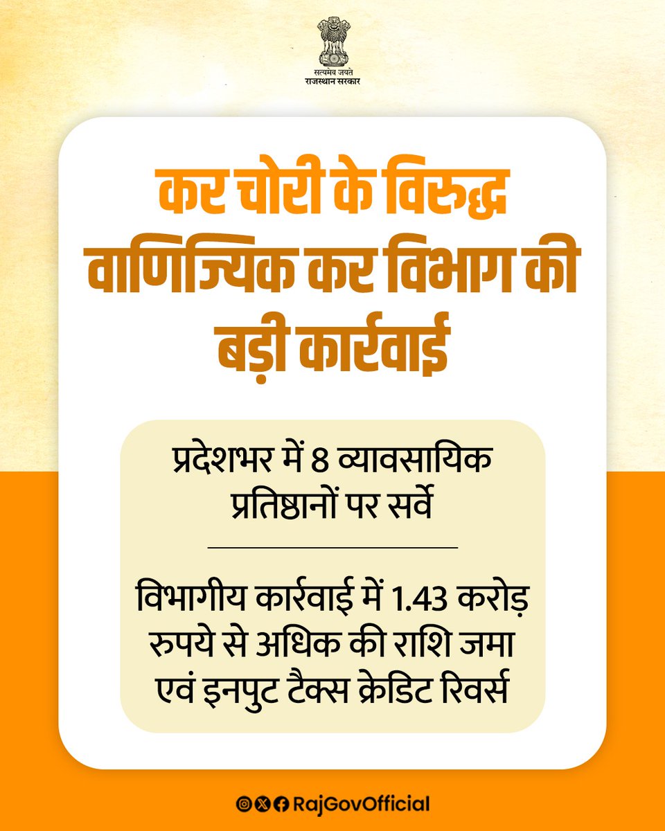 RajGovOfficial's tweet photo. प्रदेश में कर चोरी पर प्रभावी अंकुश लगाने तथा राजस्व संग्रहण को सुदृढ़ करने के उद्देश्य से, वाणिज्यिक कर विभाग द्वारा विशेष अभियान के तहत, लगातार कार्रवाई की जा रही है। इसी क्रम में, विभागीय अधिकारियों ने 13 एवं 14 अक्टूबर को प्रदेश के विभिन्न जिलों में किराना, निर्माण, मार्बल, हार्डवेयर, लुब्रिकेंट एवं अन्य व्यावसायिक गतिविधियों से जुड़े, 8 प्रतिष्ठानों पर सर्वे एवं जाँच की कार्रवाई की। इन प्रकरणों में, विभिन्न प्रतिष्ठानों द्वारा लगभग, 1 करोड़ 43 लाख 67 हजार रुपये की राशि जमा एवं आईटीसी रिवर्स की गई।
#आपणो_अग्रणी_राजस्थान
