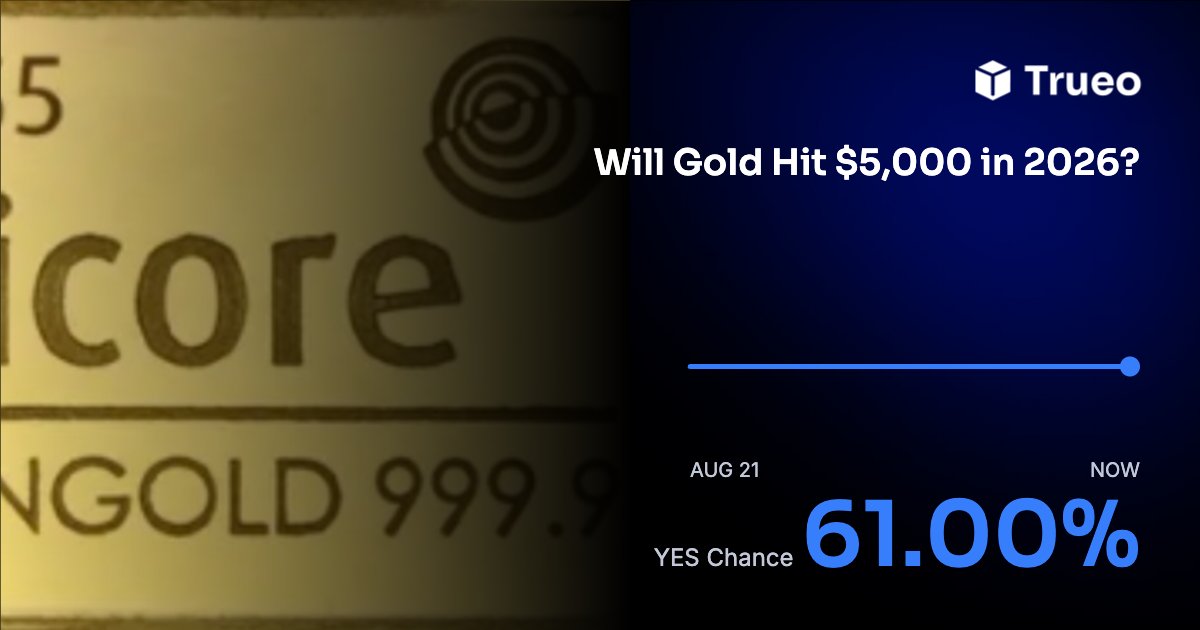 Trueo_'s tweet photo. GOLD $5K A DREAM? 🥇

@Cointelegraph reports gold fell $116 to close just above $4,000. Trueo has gold at 61% Yes to hit $5,000 in 2026.

https://t.co/ud3C4Eq7sg https://t.co/DEO5wjplMZ