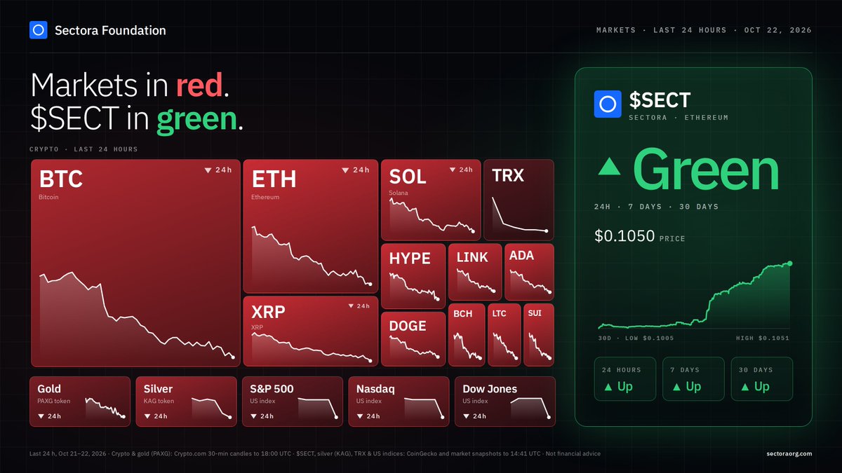 Sectora__'s tweet photo. Markets in red. #SECT in green.

Bitcoin, Ethereum, XRP, Solana and the rest of the crypto market spent the last 24 hours in the red. So did gold, silver, the Nasdaq, the S&P 500 and the Dow Jones.

$SECT held green over 24 hours, 7 days and 30 days.

That steadiness comes from solid fundamentals:
- Renounced contract, 0% buy and sell tax
- Audited by Cyberscope
- Supply drops from 50M to 25M on March 15, 2027
- Staking with no lock-up
- SectoraEVM: 8 of 15 final security tests completed

Built for security. Built to last.

https://t.co/efDK71yJ67