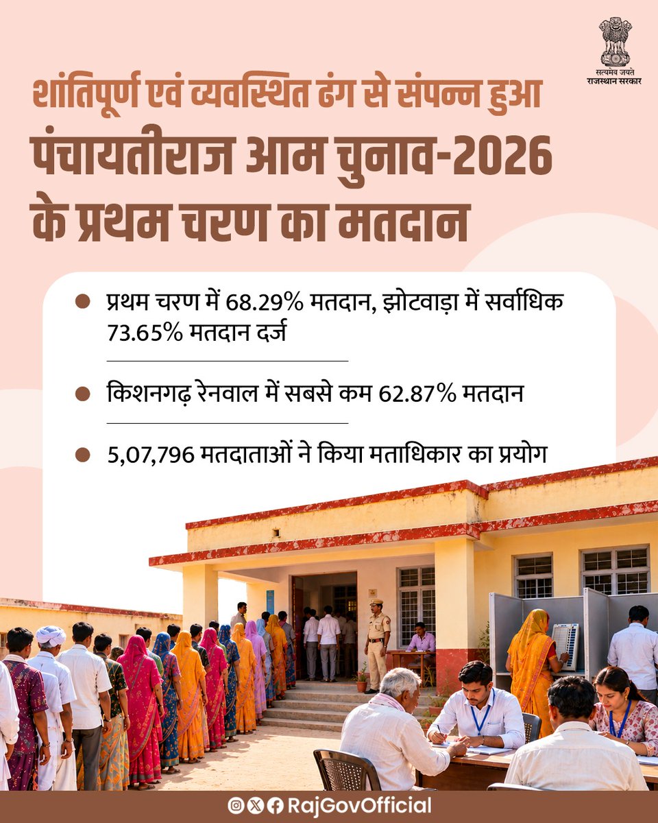 RajGovOfficial's tweet photo. पंचायतीराज आम चुनाव-2026 के प्रथम चरण के तहत, जयपुर जिले की आठ पंचायत समितियों एवं जिला परिषद के 22 वार्डों में, मतदान प्रक्रिया संपन्न हुई। जिला निर्वाचन अधिकारी (पंचायत) ने बताया कि, जयपुर जिले में कुल 7 लाख 43 हजार 640 मतदाताओं में से, 5 लाख 7 हजार 796 मतदाताओं ने अपने मताधिकार का प्रयोग किया। इस प्रकार प्रथम चरण में कुल, 68.29% मतदान दर्ज किया गया।
#आपणो_अग्रणी_राजस्थान