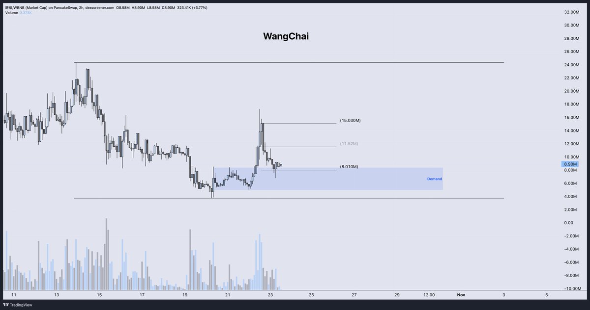 DonnyDicey's tweet photo. BTC likely bounces around a fair amount as it sets itself up for the long.

In the meantime, based on WangChai's recent reactions to BTC, I think we'll see it swing between 8M and 15M until we either get a real rally from BTC or another exciting catalyst for WangChai, like we saw with the recent Aspecta listing.

Or both.

This Chinese WangChai page I've quoted below is hosting Tencent meets and bunch of IRL stuff, growing the awareness of the coin. I think this has been super effective as the holder growth has been abnormally higher than usual.

I'll say it again, the next rally for WangChai is the all time high breakout, and I think that's where it will shock people.