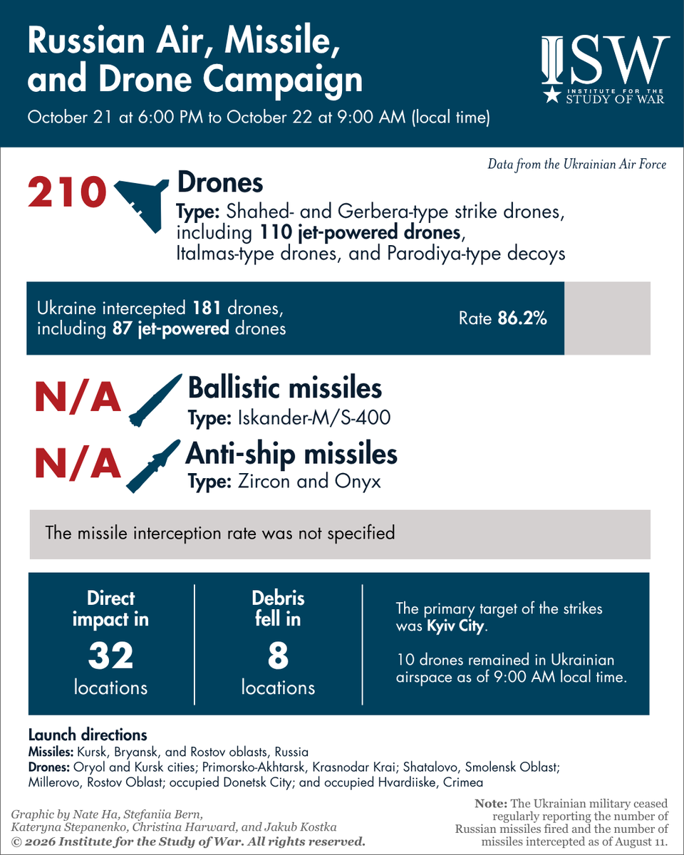 TheStudyofWar's tweet photo. NEW: The Kremlin's seeming interest in negotiations aims not to end the war in Ukraine but rather to secure economic concessions from the United States such that Russia can continue funding its war.

Other Key Takeaways:

The Kremlin is fundamentally interested only in buying time to resolve the war on the battlefield while Russia simultaneously reaps the benefits of economic cooperation with the United States.

Russian forces are not winning on the battlefield, however, particularly as Ukrainian forces have stymied the planned Russian offensive to seize Donetsk Oblast.

The Kremlin is likely actively seeking economic cooperation with the United States as Russia faces significant financial strain.

Russian forces conducted a massive missile and drone strike against Ukraine overnight on October 21 to 22 following the October 21 meeting between Witkoff and Putin- a continuation of Russia’s pattern of launching large strike packages in the days before and after major peace talks.

Russian forces struck Kyiv City with cluster munitions to purposely harm the civilian population, likely as part of wider Russian efforts to distract from Ukraine’s recent battlefield successes and ultimately force Ukraine into capitulation by making daily life untenable.

Ukrainian forces recently advanced south of Vovchansk and in southern Kostyantynivka.

Ukrainian forces continued their long-range strike campaign against Russian military assets on October 21 and overnight on October 21 to 22.