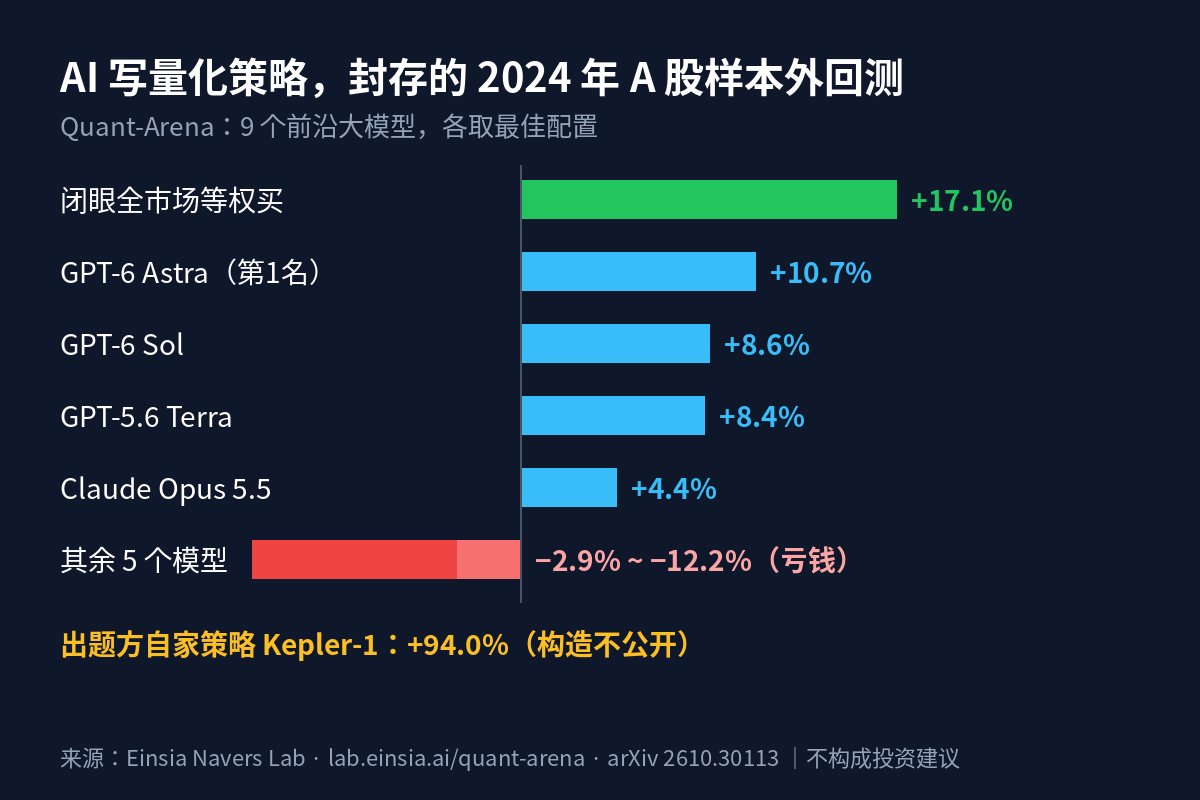 santuoai's tweet photo. 9个顶级大模型拿A股真数据写量化策略，封存的2024年一跑：最好的赚10.7%，闭眼全市场等权买是17.1%，9个里5个亏钱。
更逗的是出题方自家策略写着94%，怎么做的不公开。
卖“AI炒股稳赚”课的，先跑赢闭眼全买再说。
你会让AI帮你挑股吗？ https://t.co/KqovkMpcBI