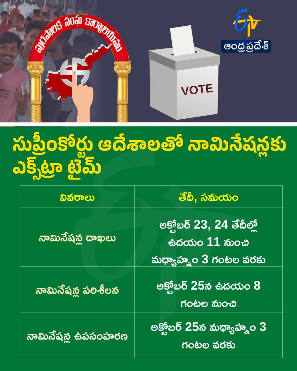 etvandhraprades's tweet photo. మున్సిపల్ ఎన్నికల కొత్త షెడ్యూల్‌
నవంబర్ 1న పోలింగ్, 3న కౌంటింగ్!
#MunicipalElections #ElectionSchedule #NominationDeadline #AndhraPradesh #ETVDigital https://t.co/Zt0svFfy1R