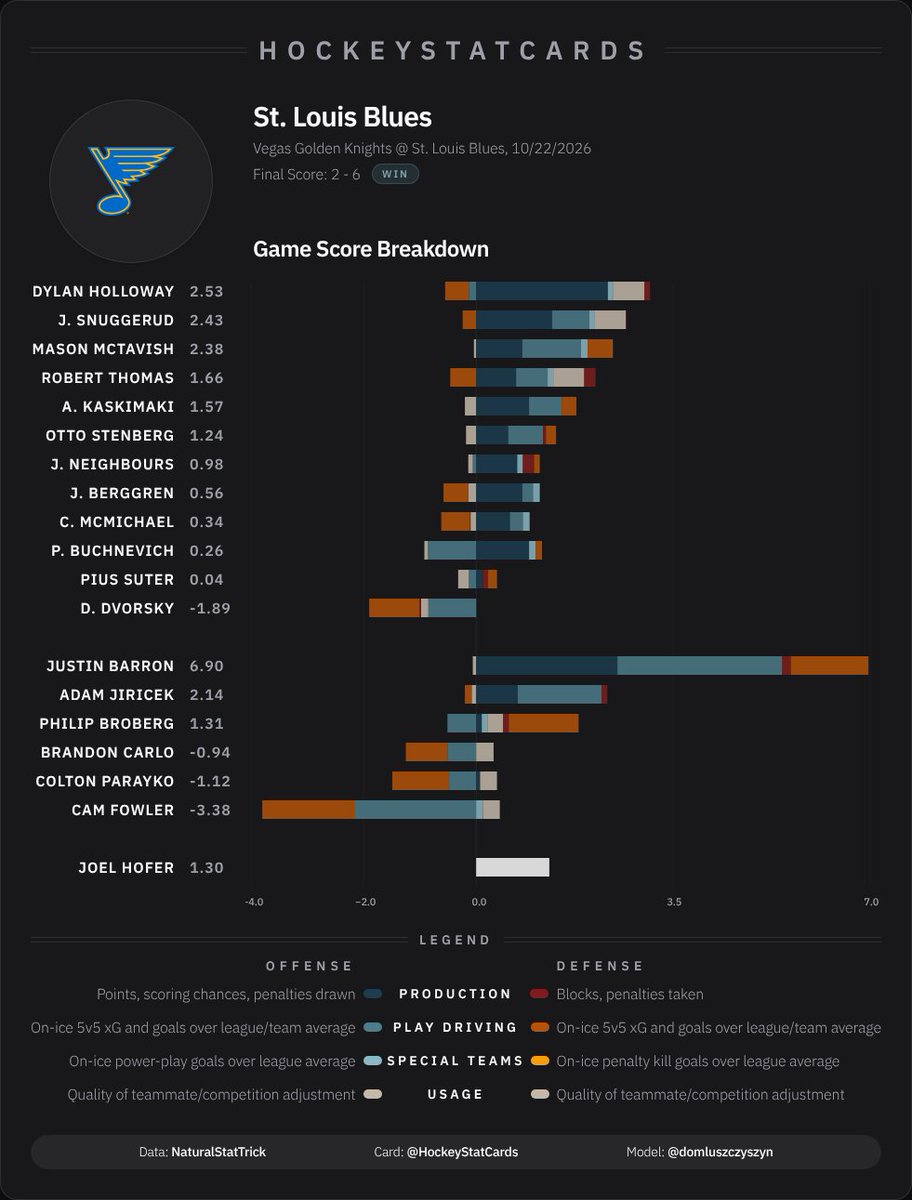 hockeystatcards's tweet photo. NHL Game Score Impact Card for St. Louis Blues on 2026-10-22: https://t.co/A3BbXC9qRm