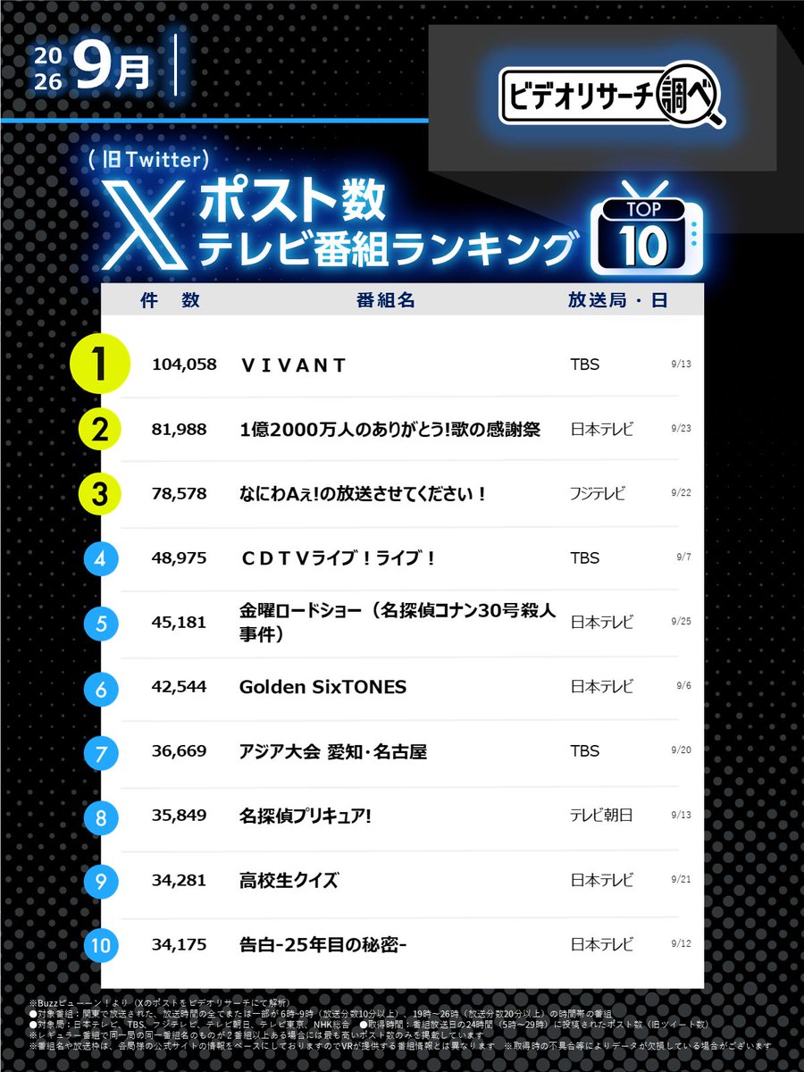 researchboy_vr's tweet photo. ／
一番投稿されたテレビ番組は？
2026年9月度Xポスト数ランキング
~TBS「VIVANT」が1位~ 
＼

ビデオリサーチのWebメディア【VR Digest plus】にて記事を公開しました！
▶️https://t.co/RwJ0nXjjdd 

#VIVANT #歌の感謝祭 https://t.co/UYDTj9XQ3Q