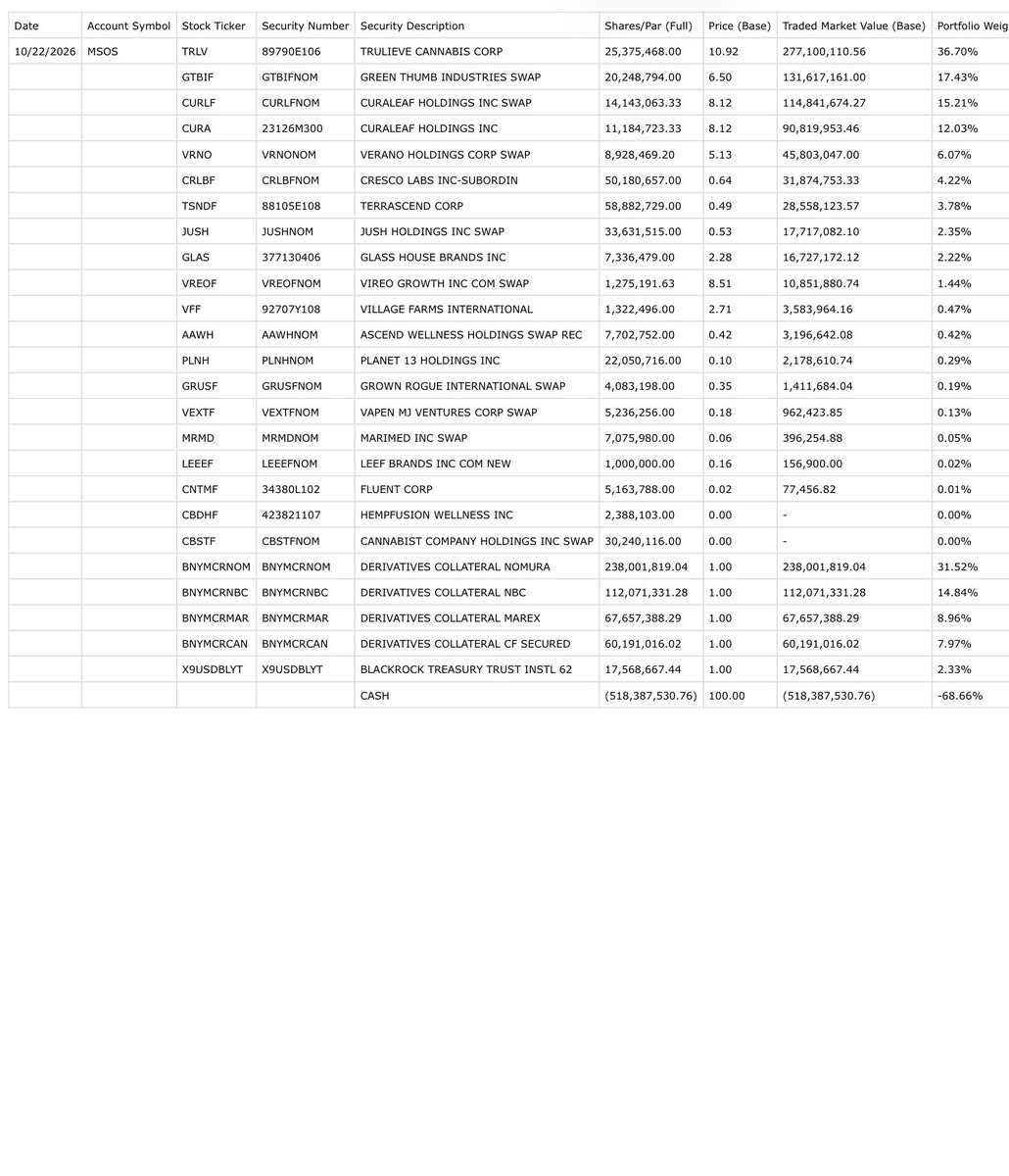 junglejava1's tweet photo. There was an outflow today for the @AdvisorShares $MSOS ETF consisting of a (3,285,000) share reduction valued at ($13,369,950) and here are the resulting changes made to the holdings for October 22, 2026.

💰 position ($22.99M) vs ($19.67M))

Current NAV $4.07
Closing Price $4.08

$MSOX NAV $1.91 Closing Price $1.94

Have a good sleep #MSOGang! 

😊🥂💚

$GTBIF (359,000)
$CURLF (448,757)
$TRLV (173,374)
$CRLBF (889,000)
$TSNDF (1,043,652)
$JUSHF (596,000)
$VRNOF (158,000)
$GLASF (34,164)
$VFF (22,995)