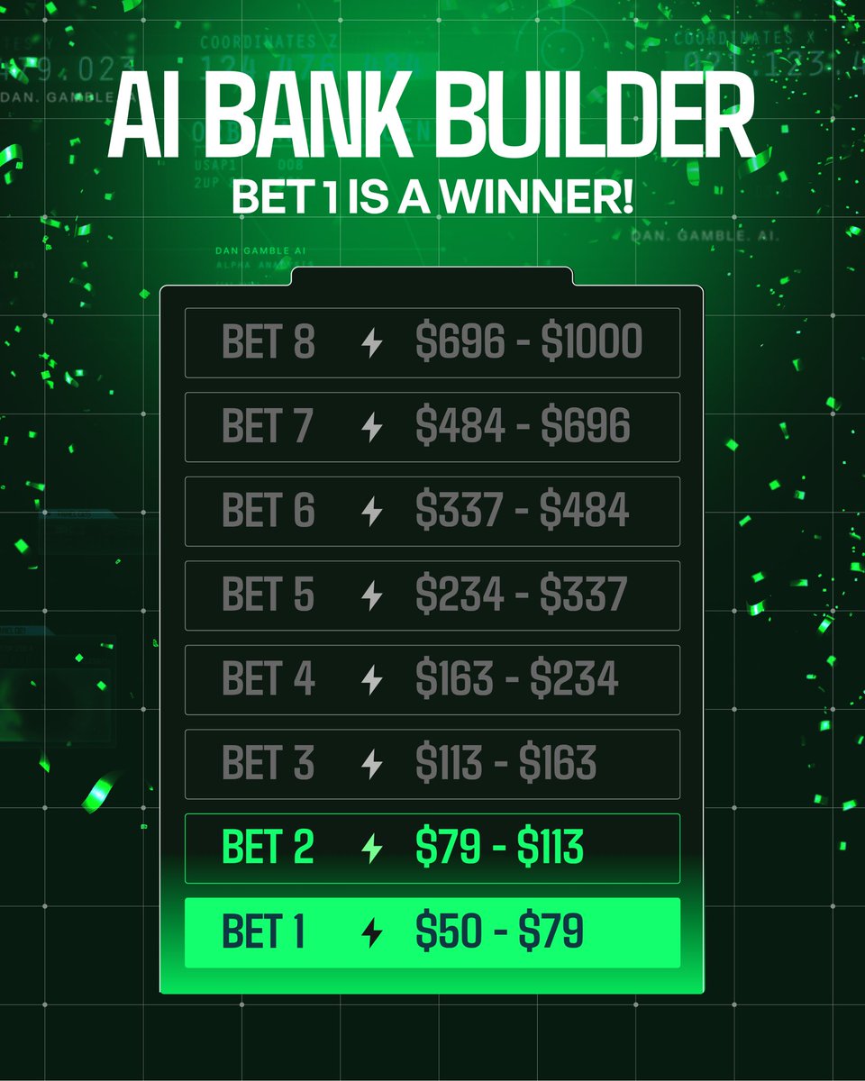 DanGambleAI's tweet photo. 💥 BANNNNNGGGG! 💥

BET 1 IS A WINNER ✅

$50 ➡️ $79

SMASH ❤️ IF YOU’RE RIDING WITH ME! https://t.co/QRgzLfS6lV