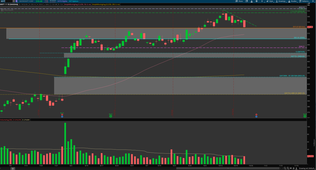 StelliumTape's tweet photo. $MSFT S/R Flip test here, let's see if can hold 520 level here else 500 Psych level next https://t.co/dDIxoPiZY6
