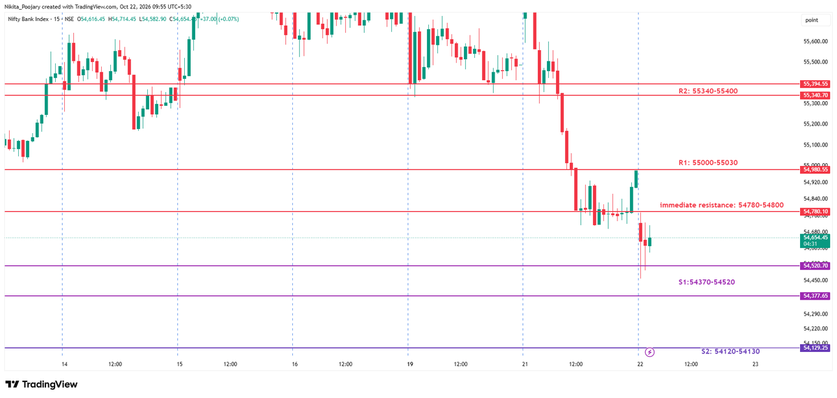 mariia_casanova's tweet photo. BANKNIFTY  

S/R levels https://t.co/wLXIcijwXM