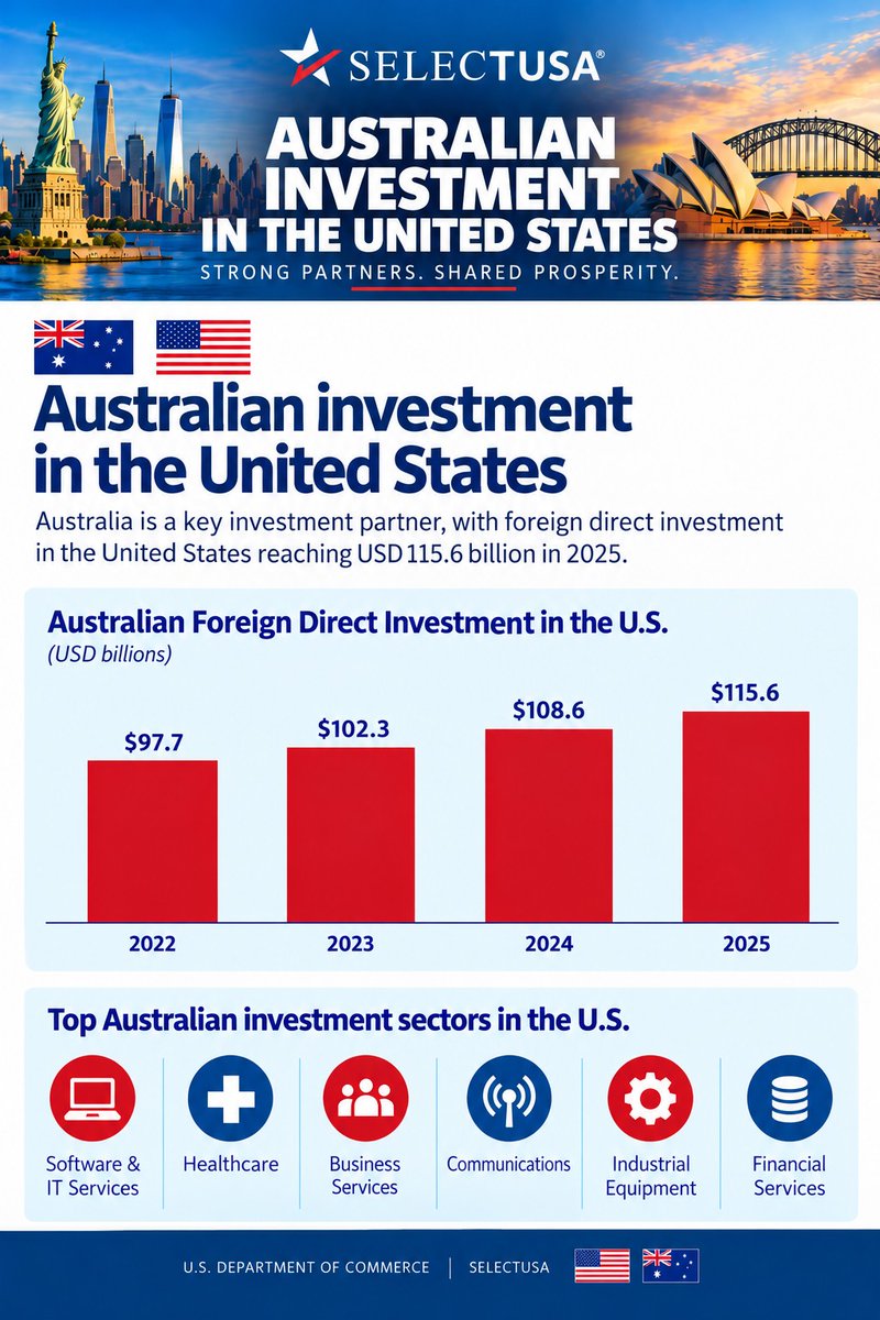 USEmbAustralia's tweet photo. 🇦🇺 🇺🇸 Australia is the 10th-largest source of #foreigndirectinvestment in the US! FDI from Australia was US$115.6 billion in 2025.
The @SelectUSA program has facilitated more than US$280 billion in investment commitments since the start of the Trump Administration.
Thinking about taking your business to the U.S.? Applications are open for the 2027 SelectUSA Investment Summit! Connect with U.S. states, economic development partners, and industry leaders for opportunities to invest and expand in America.
🔗 Start planning your U.S. expansion and explore the 2027 SelectUSA Investment Summit: https://t.co/qPZsMC7Per