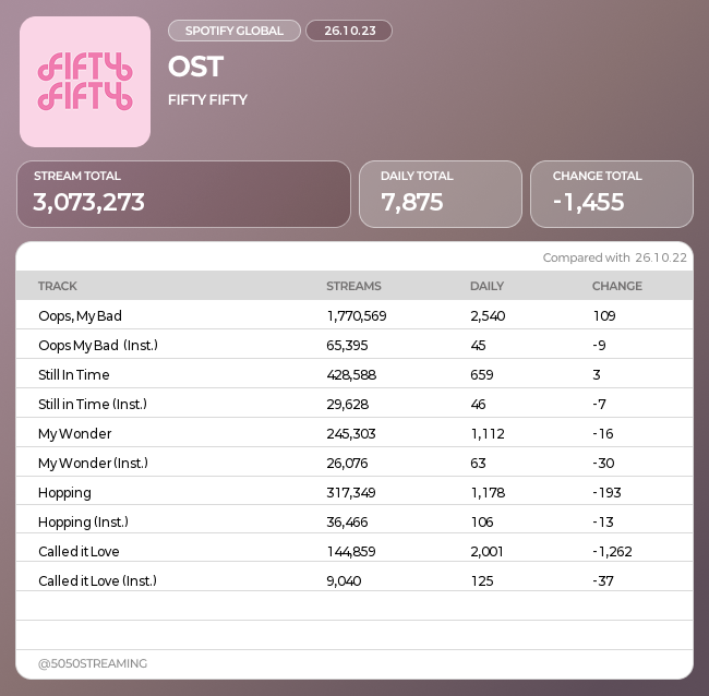 5050CHART's tweet photo. 📆 2026-10-23
#FIFTYFIFTY Spotify Chart 📊
#피프티피프티 #OST https://t.co/wE78TIQACS