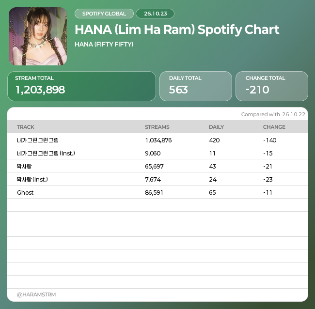 5050CHART's tweet photo. 📆 2026-10-23
#FIFTYFIFTY #HANA Spotify Chart 📊
#피프티피프티 #하나 #임하람 #노래하는하람 ☘️ https://t.co/I3cjA7qEOp