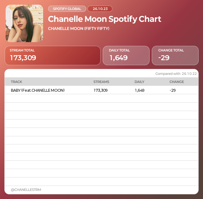 5050CHART's tweet photo. 📆 2026-10-23
#FIFTYFIFTY #CHANELLEMOON Spotify Chart 📊
#피프티피프티 #문샤넬 🧸 https://t.co/5fWuU8GBbj