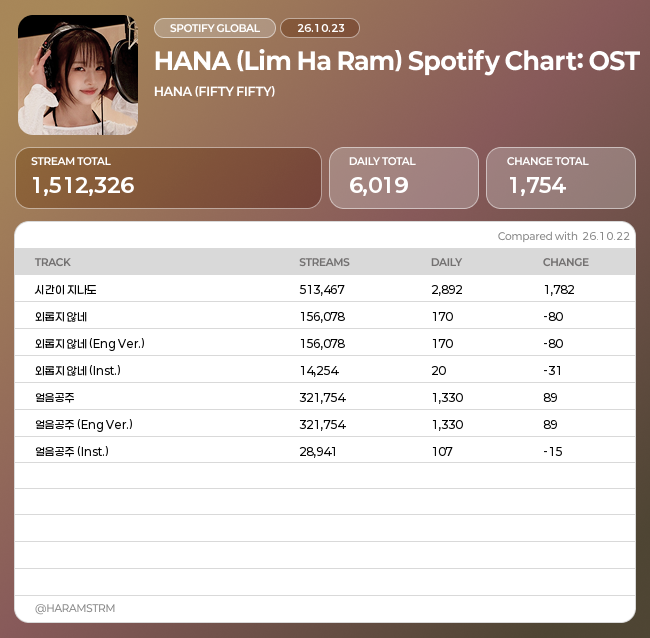 5050CHART's tweet photo. 📆 2026-10-23
#FIFTYFIFTY #HANA Spotify Chart 📊
#피프티피프티 #하나 #임하람 #노래하는하람 ☘️ https://t.co/B7BTSfge39